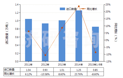 2011-2015年9月中國塑料制的其他管子(經(jīng)加強或與其他材料合制的)(HS39173900)進口量及增速統(tǒng)計